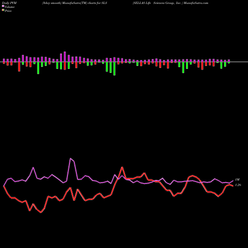 PVM Price Volume Measure charts SELLAS Life Sciences Group, Inc.  SLS share NASDAQ Stock Exchange 