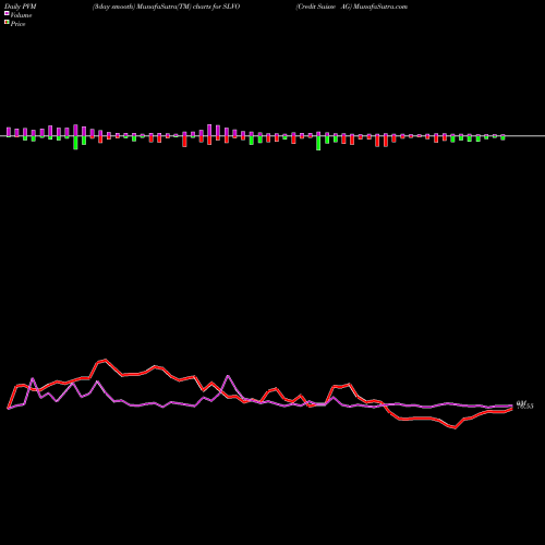 PVM Price Volume Measure charts Credit Suisse AG SLVO share NASDAQ Stock Exchange 