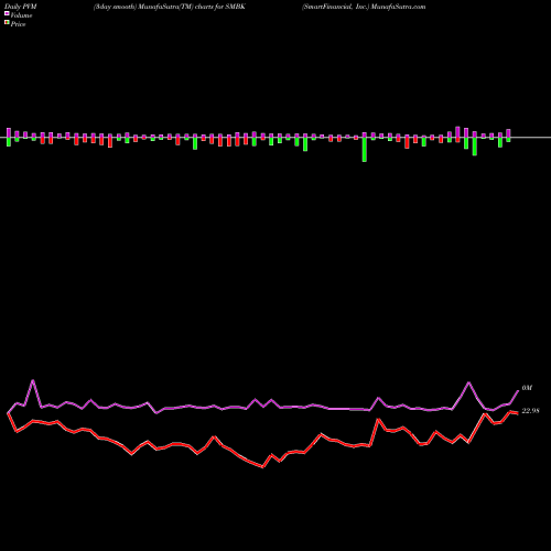 PVM Price Volume Measure charts SmartFinancial, Inc. SMBK share NASDAQ Stock Exchange 