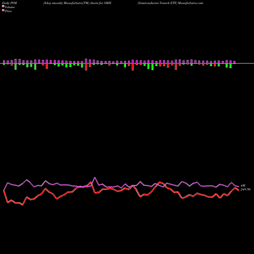 PVM Price Volume Measure charts Semiconductor Vaneck ETF SMH share NASDAQ Stock Exchange 