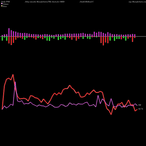 PVM Price Volume Measure charts Smith-Midland Corp SMID share NASDAQ Stock Exchange 
