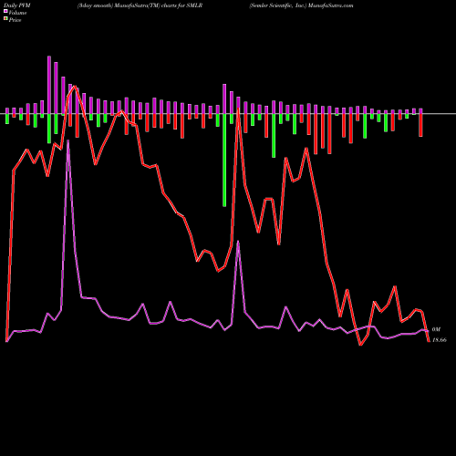 PVM Price Volume Measure charts Semler Scientific, Inc. SMLR share NASDAQ Stock Exchange 