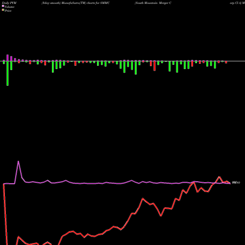 PVM Price Volume Measure charts South Mountain Merger Corp Cl A SMMC share NASDAQ Stock Exchange 