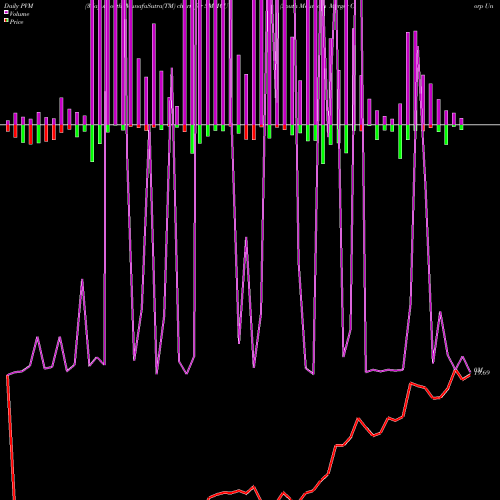 PVM Price Volume Measure charts South Mountain Merger Corp Unit SMMCU share NASDAQ Stock Exchange 