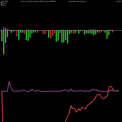 PVM Price Volume Measure charts South Mountain Merger Corp WT SMMCW share NASDAQ Stock Exchange 