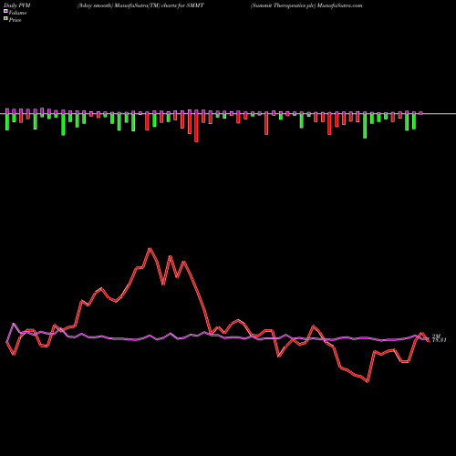 PVM Price Volume Measure charts Summit Therapeutics Plc SMMT share NASDAQ Stock Exchange 