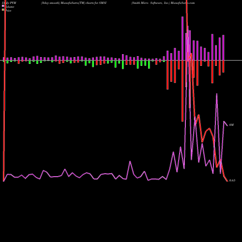PVM Price Volume Measure charts Smith Micro Software, Inc. SMSI share NASDAQ Stock Exchange 