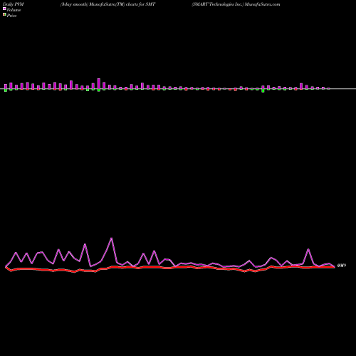 PVM Price Volume Measure charts SMART Technologies Inc. SMT share NASDAQ Stock Exchange 