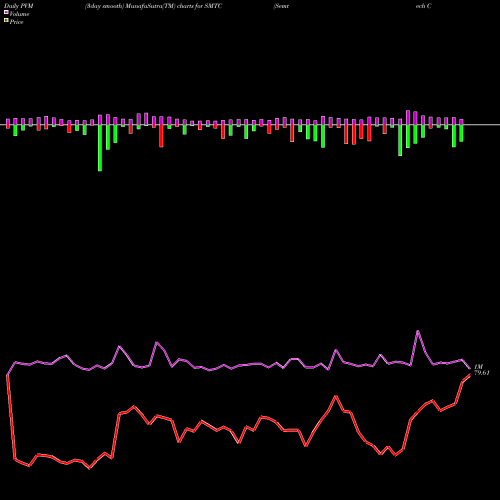 PVM Price Volume Measure charts Semtech Corporation SMTC share NASDAQ Stock Exchange 