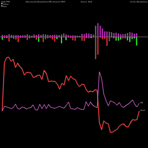 PVM Price Volume Measure charts Sanara Medtech Inc SMTI share NASDAQ Stock Exchange 