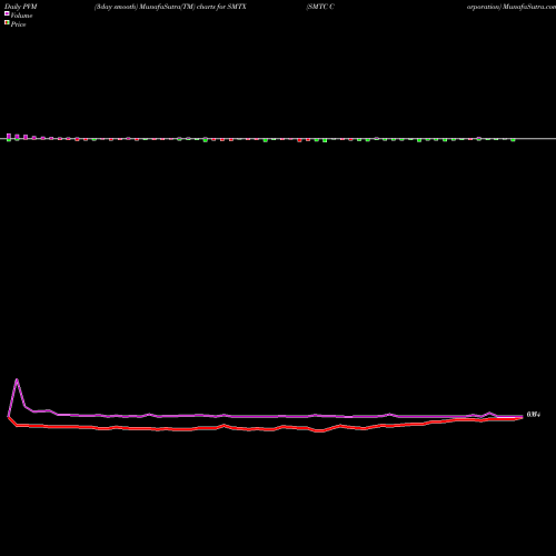 PVM Price Volume Measure charts SMTC Corporation SMTX share NASDAQ Stock Exchange 