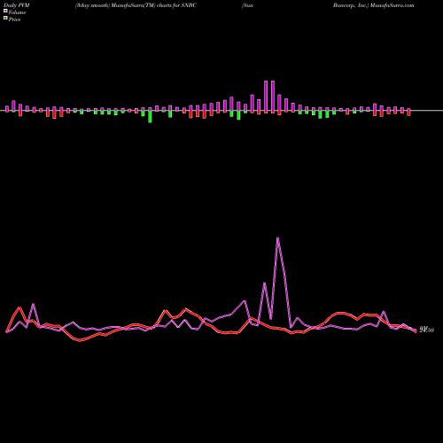 PVM Price Volume Measure charts Sun Bancorp, Inc. SNBC share NASDAQ Stock Exchange 