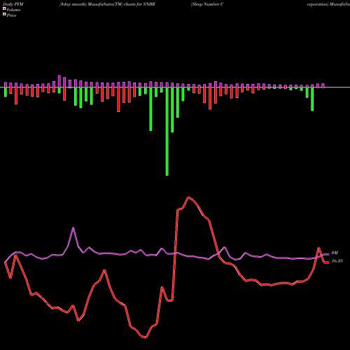 PVM Price Volume Measure charts Sleep Number Corporation SNBR share NASDAQ Stock Exchange 