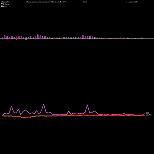 PVM Price Volume Measure charts State National Companies, Inc. SNC share NASDAQ Stock Exchange 