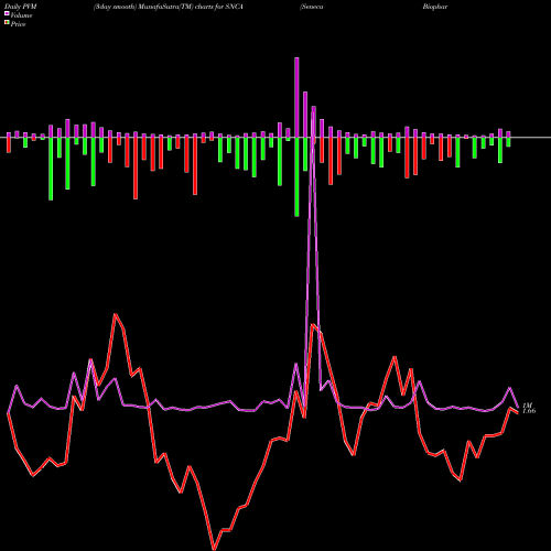 PVM Price Volume Measure charts Seneca Biopharm Inc SNCA share NASDAQ Stock Exchange 