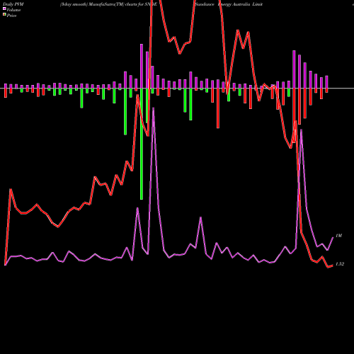 PVM Price Volume Measure charts Sundance Energy Australia Limited SNDE share NASDAQ Stock Exchange 