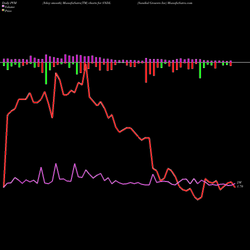 PVM Price Volume Measure charts Sundial Growers Inc SNDL share NASDAQ Stock Exchange 