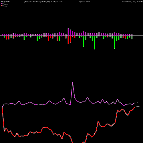 PVM Price Volume Measure charts Syndax Pharmaceuticals, Inc. SNDX share NASDAQ Stock Exchange 