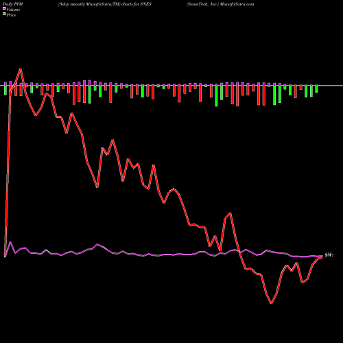 PVM Price Volume Measure charts SenesTech, Inc. SNES share NASDAQ Stock Exchange 