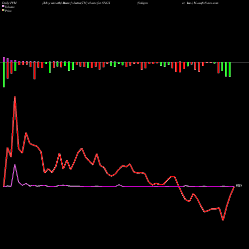 PVM Price Volume Measure charts Soligenix, Inc. SNGX share NASDAQ Stock Exchange 