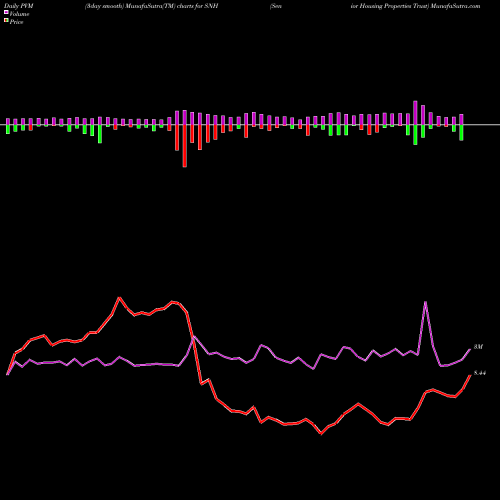 PVM Price Volume Measure charts Senior Housing Properties Trust SNH share NASDAQ Stock Exchange 