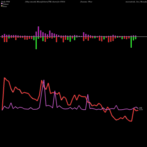 PVM Price Volume Measure charts Sonoma Pharmaceuticals, Inc. SNOA share NASDAQ Stock Exchange 