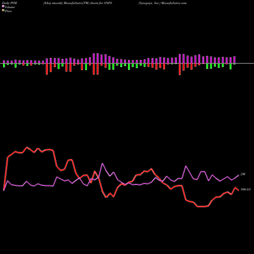 PVM Price Volume Measure charts Synopsys, Inc. SNPS share NASDAQ Stock Exchange 