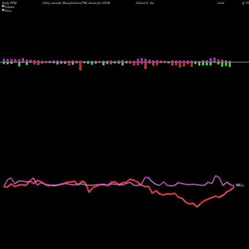 PVM Price Volume Measure charts Global X Internet Of Things ETF SNSR share NASDAQ Stock Exchange 