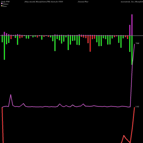 PVM Price Volume Measure charts Sunesis Pharmaceuticals, Inc. SNSS share NASDAQ Stock Exchange 