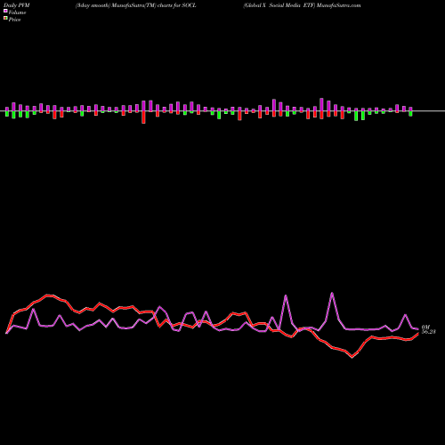 PVM Price Volume Measure charts Global X Social Media ETF SOCL share NASDAQ Stock Exchange 
