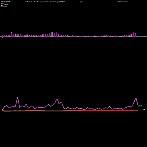 PVM Price Volume Measure charts SodaStream International Ltd. SODA share NASDAQ Stock Exchange 