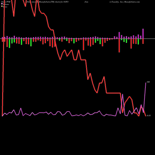 PVM Price Volume Measure charts Sonic Foundry, Inc. SOFO share NASDAQ Stock Exchange 