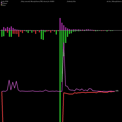 PVM Price Volume Measure charts Sotherly Hotels Inc. SOHO share NASDAQ Stock Exchange 