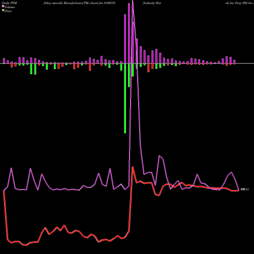 PVM Price Volume Measure charts Sotherly Hotels Inc Perp Pfd Ser D SOHON share NASDAQ Stock Exchange 