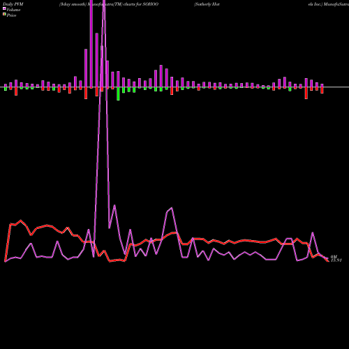 PVM Price Volume Measure charts Sotherly Hotels Inc. SOHOO share NASDAQ Stock Exchange 