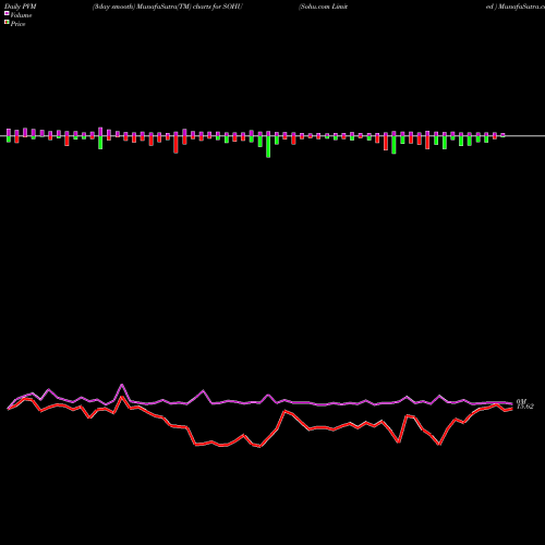 PVM Price Volume Measure charts Sohu.com Limited  SOHU share NASDAQ Stock Exchange 