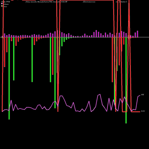 PVM Price Volume Measure charts Electrameccanica Vehicles Corp. Ltd. SOLOW share NASDAQ Stock Exchange 