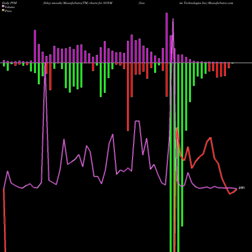 PVM Price Volume Measure charts Sonim Technologies Inc SONM share NASDAQ Stock Exchange 