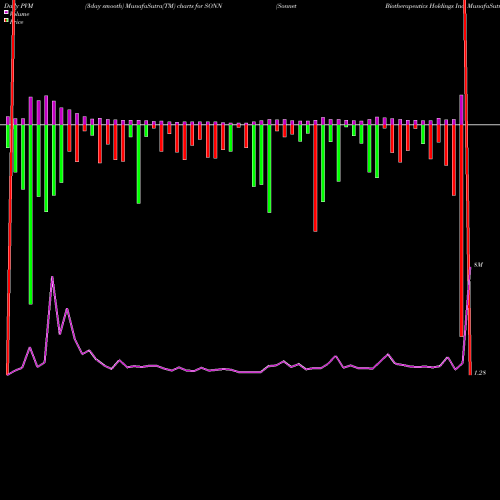 PVM Price Volume Measure charts Sonnet Biotherapeutics Holdings Inc SONN share NASDAQ Stock Exchange 