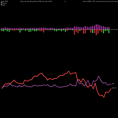 PVM Price Volume Measure charts IShares PHLX SOX Semiconductor Sector Index Fund SOXX share NASDAQ Stock Exchange 