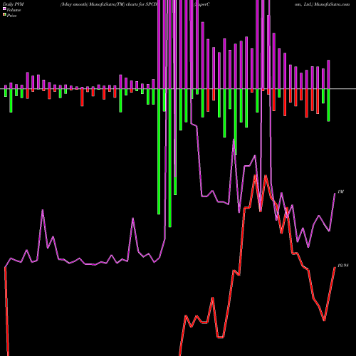 PVM Price Volume Measure charts SuperCom, Ltd. SPCB share NASDAQ Stock Exchange 