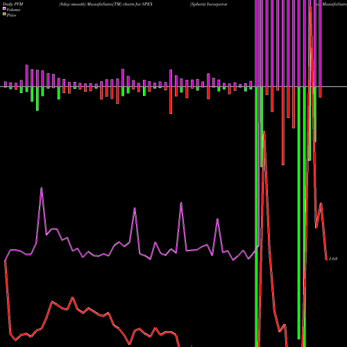 PVM Price Volume Measure charts Spherix Incorporated SPEX share NASDAQ Stock Exchange 