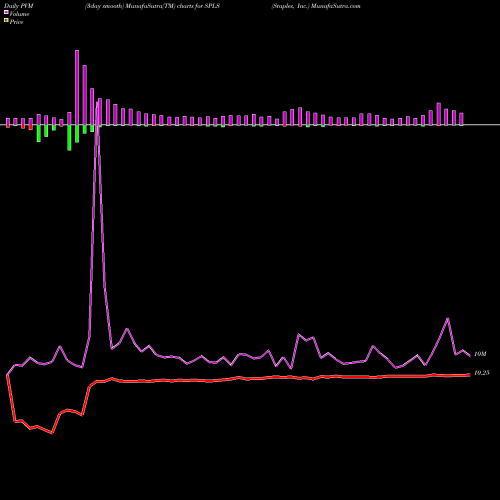 PVM Price Volume Measure charts Staples, Inc. SPLS share NASDAQ Stock Exchange 