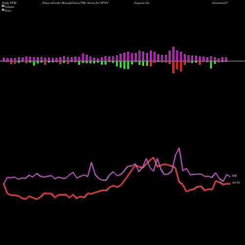 PVM Price Volume Measure charts Sapiens International Corporation N.V. SPNS share NASDAQ Stock Exchange 