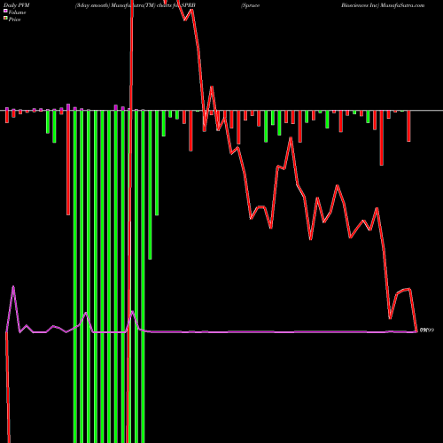 PVM Price Volume Measure charts Spruce Biosciences Inc SPRB share NASDAQ Stock Exchange 