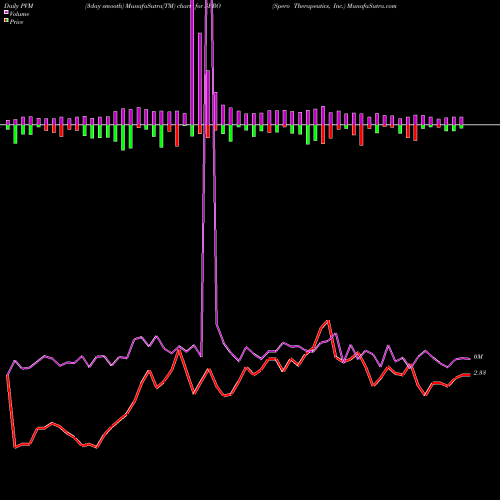 PVM Price Volume Measure charts Spero Therapeutics, Inc. SPRO share NASDAQ Stock Exchange 