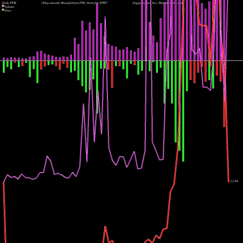 PVM Price Volume Measure charts Support.com, Inc. SPRT share NASDAQ Stock Exchange 