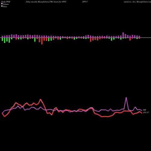 PVM Price Volume Measure charts SPS Commerce, Inc. SPSC share NASDAQ Stock Exchange 