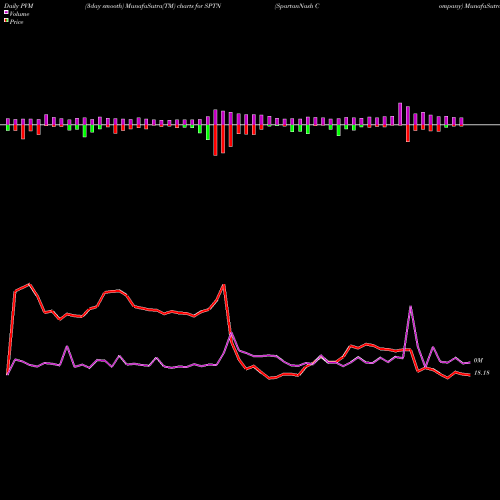 PVM Price Volume Measure charts SpartanNash Company SPTN share NASDAQ Stock Exchange 