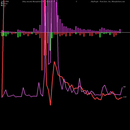 PVM Price Volume Measure charts SkyPeople Fruit Juice, Inc. SPU share NASDAQ Stock Exchange 